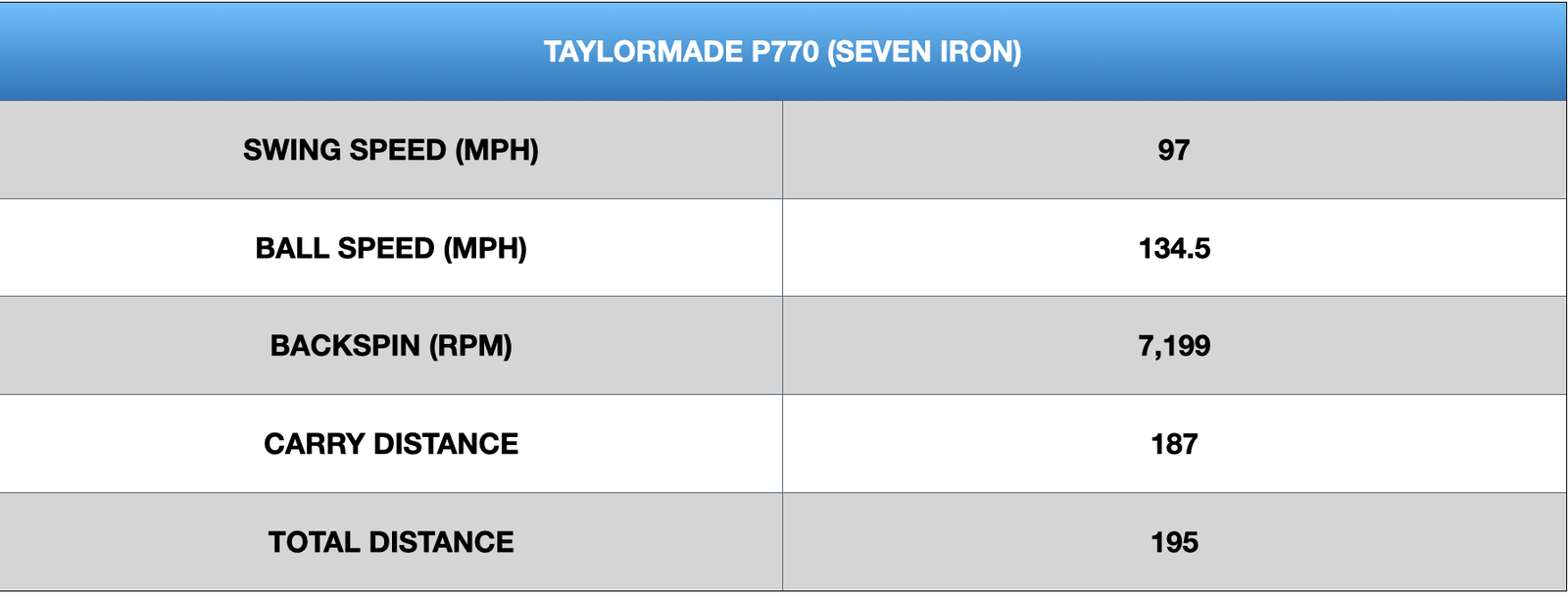 TaylorMade P770 Irons Review