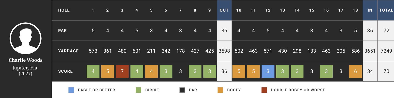 Charlie Woods' day one card