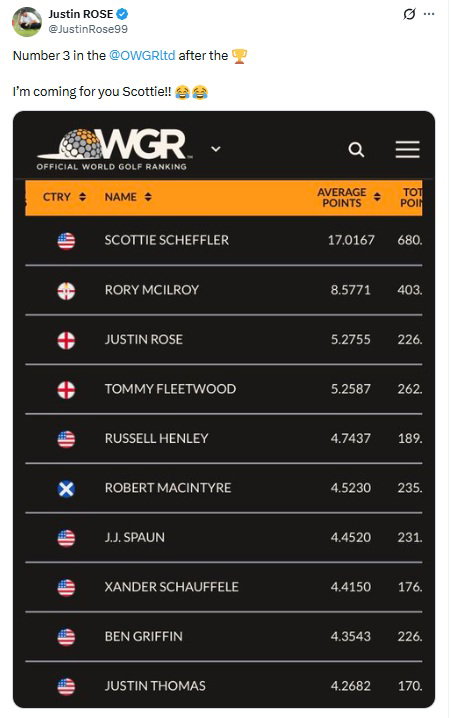Rose took to X after moving to World No.3