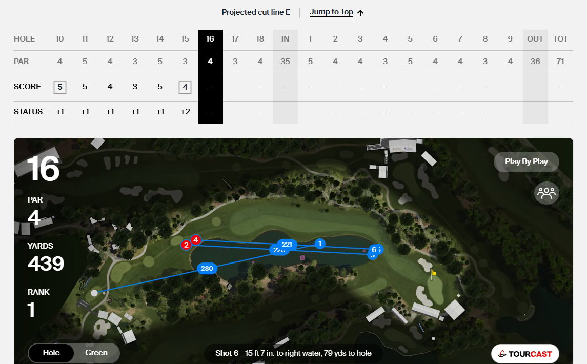 Campbell had a shocker on the 16th