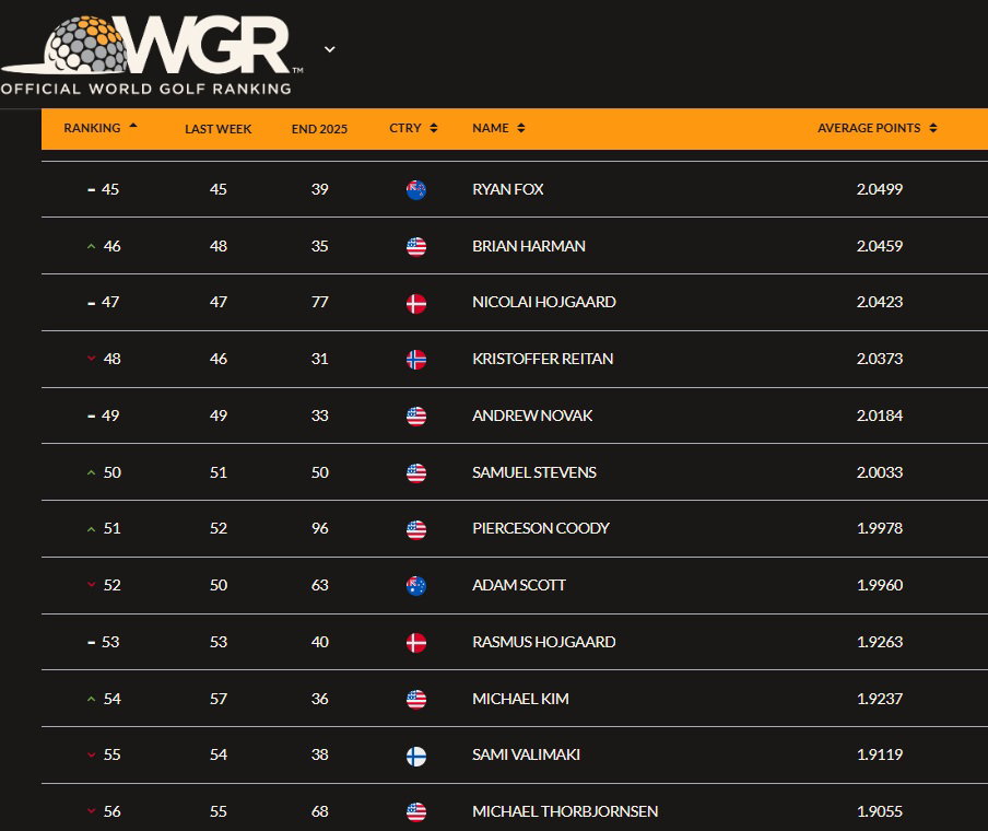 Players in and around the OWGR top 50 right now