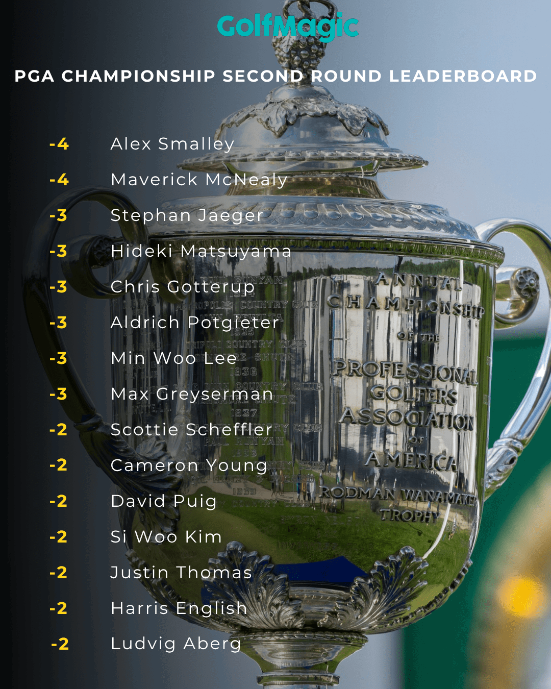 PGA Championship R2 Leaderboard