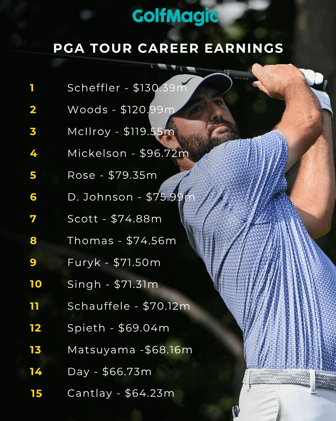 Scheffler now leads PGA Tour career earnings