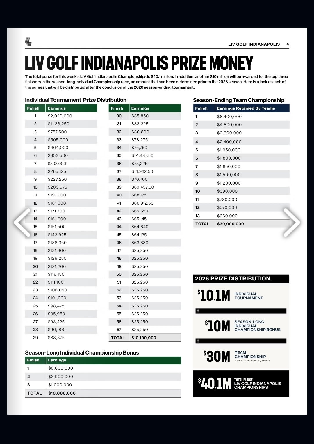 LIV Golf Indianapolis will feature a reduced purse for the individual portion