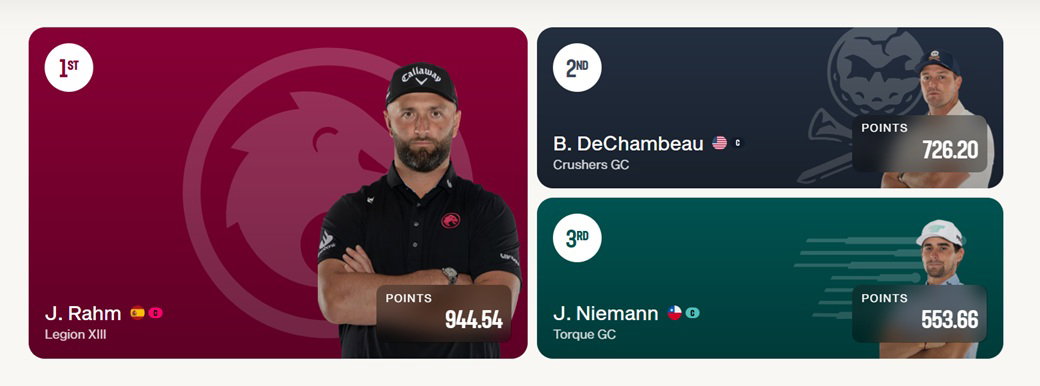 Rahm has already won a third straight title (LIV Golf)