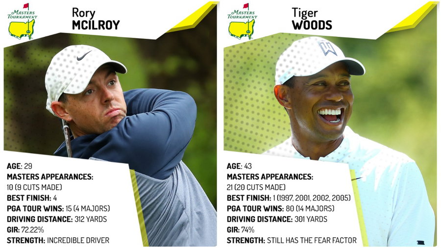 The Masters: Player Profiles of the leading contenders | Golfmagic