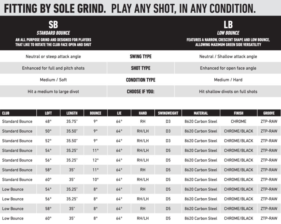 TaylorMade introduces raw design in new Milled Grind 2 wedges