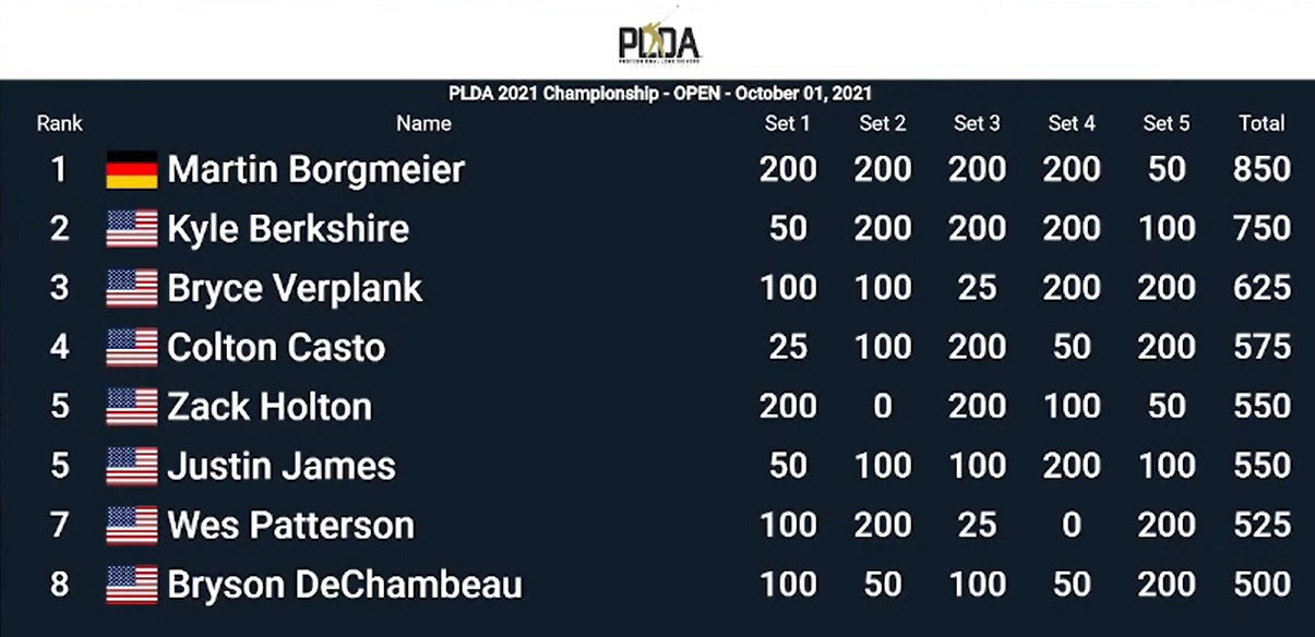 DeChambeau makes FINAL EIGHT of long drive world championship, but falls short