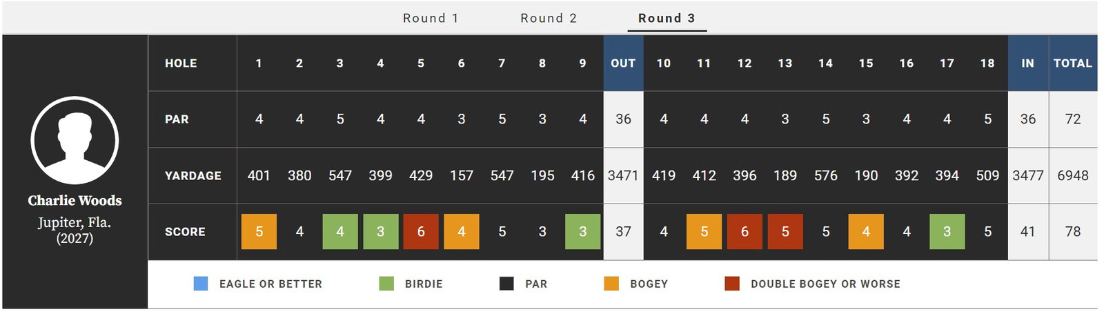 Charlie Woods endures brutal three rounds on AJGA debut