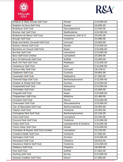 REVEALED! The 328 golf clubs in England that received COVID funding