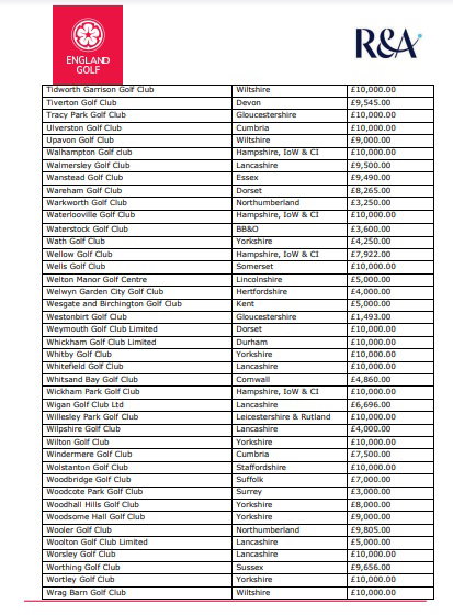 REVEALED! The 328 golf clubs in England that received COVID funding